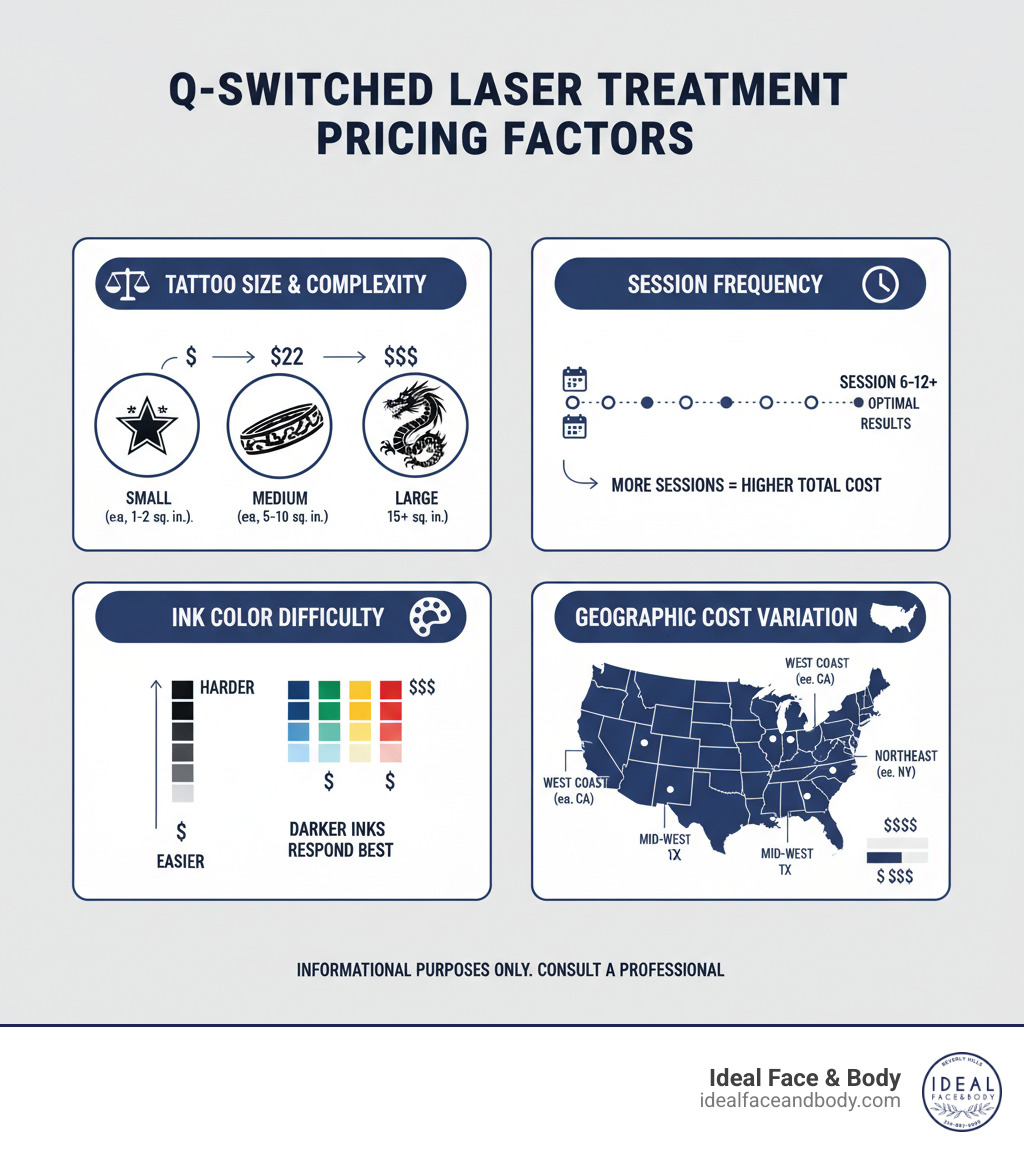 Infographic showing factors that influence Q-switched laser treatment pricing, including tattoo size comparison chart, session frequency timeline, ink color difficulty scale, and geographic cost variation map - q switched laser treatment price infographic 