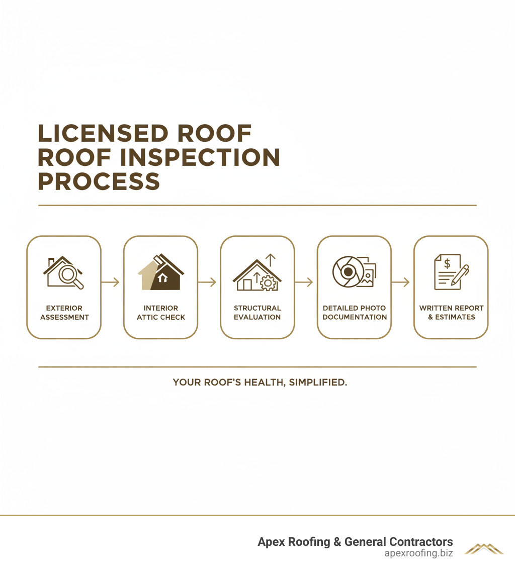 infographic showing the complete licensed roof inspection process including exterior assessment, interior attic check, structural evaluation, detailed photo documentation, and written report with repair recommendations and cost estimates - licensed roof inspection infographic 