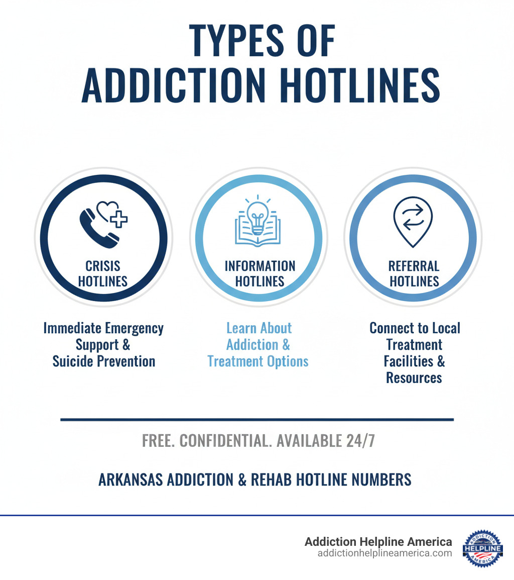 infographic showing three types of addiction hotlines: crisis hotlines for immediate emergency support and suicide prevention, information hotlines for learning about addiction and treatment options, and referral hotlines for connecting to local treatment facilities and resources - addiction and rehab hotlines arkansas numbers infographic infographic showing three types of addiction hotlines: crisis hotlines for immediate emergency support and suicide prevention, information hotlines for learning about addiction and treatment options, and referral hotlines for connecting to local treatment facilities and resources - addiction and rehab hotlines arkansas numbers infographic