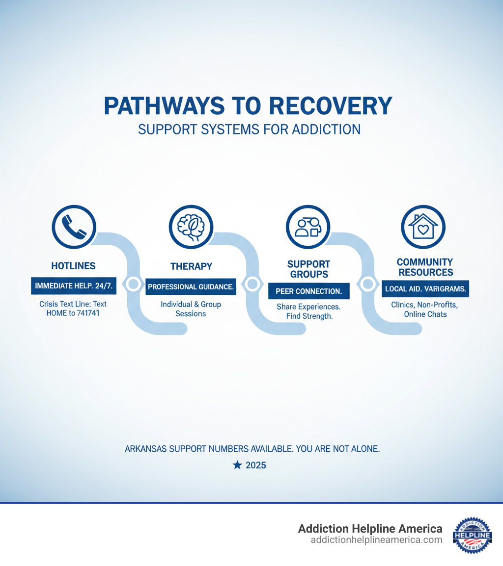 infographic illustrating the pathways to recovery through various support systems, including hotlines, therapy, support groups, and community resources - addiction and rehab hotlines arkansas numbers infographic infographic illustrating the pathways to recovery through various support systems, including hotlines, therapy, support groups, and community resources - addiction and rehab hotlines arkansas numbers infographic