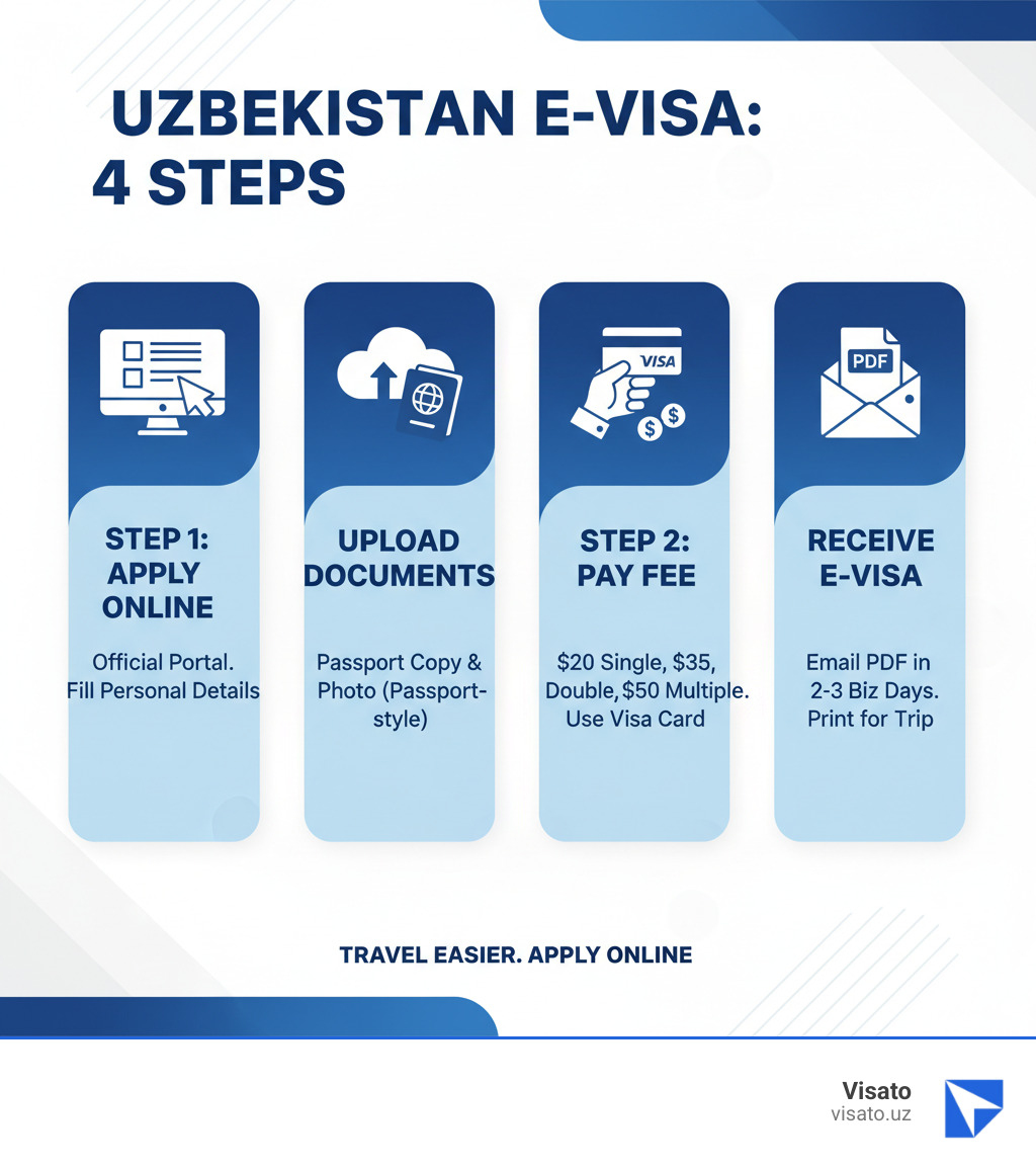 Infographic showing the 4 steps to get an Uzbekistan e-visa: Step 1 - Apply Online at the official portal with your personal details, Step 2 - Upload Documents including passport copy and passport-style photo, Step 3 - Pay Fee of $20 for single-entry, $35 for double-entry, or $50 for multiple-entry using Visa card, Step 4 - Receive E-Visa via email as a PDF within 2-3 business days and print it for your trip - tashkent e visa infographic 