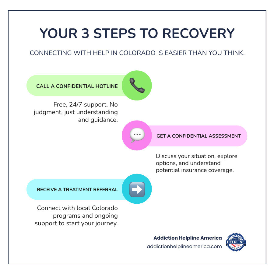 Infographic showing three steps: Step 1 - Call a confidential hotline (24/7 availability, free support, no judgment), Step 2 - Get a confidential assessment (discuss your situation, explore your options, understand your insurance), Step 3 - Receive a treatment referral (connect with local Colorado programs, get ongoing support, start your recovery journey) - addiction and rehab hotlines colorado numbers infographic infographic-line-3-steps-colors Infographic showing three steps: Step 1 - Call a confidential hotline (24/7 availability, free support, no judgment), Step 2 - Get a confidential assessment (discuss your situation, explore your options, understand your insurance), Step 3 - Receive a treatment referral (connect with local Colorado programs, get ongoing support, start your recovery journey) - addiction and rehab hotlines colorado numbers infographic infographic-line-3-steps-colors