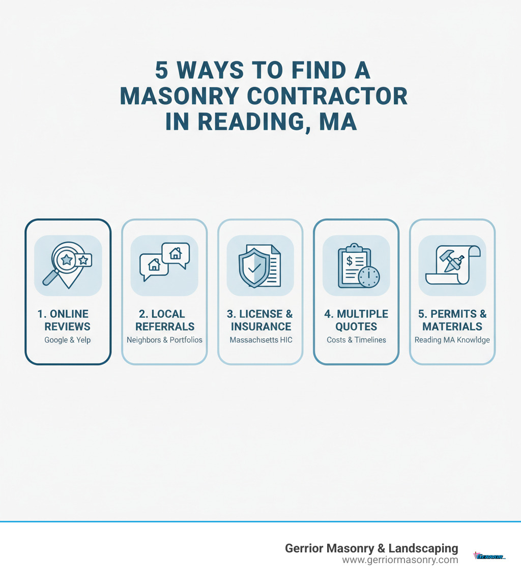 Infographic explaining the 5 proven methods to find a masonry contractor in Reading MA: 1. Search online directories and read reviews on Google and Yelp, 2. Request local recommendations from neighbors and view contractor portfolios, 3. Verify Massachusetts HIC license and insurance coverage, 4. Obtain multiple detailed quotes comparing costs and timelines, 5. Confirm knowledge of Reading MA building permits and material options - Masonry Contractor Reading MA infographic 