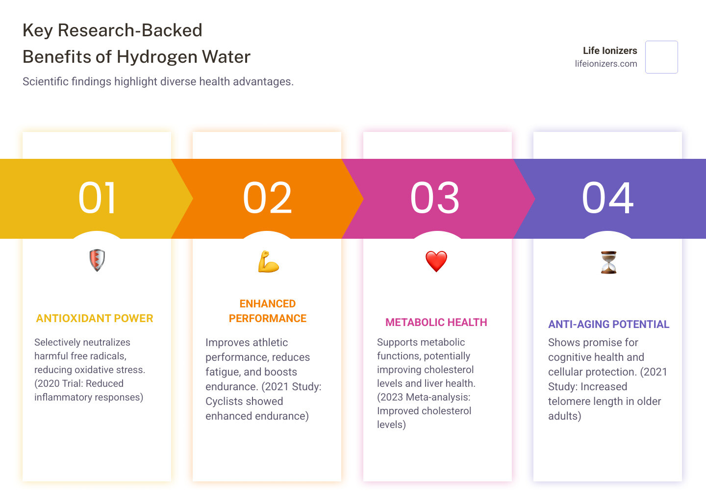 Infographic explaining how a Life Ionizers system creates hydrogen-rich water. - are there any benefits to drinking hydrogen water infographic pillar-4-steps