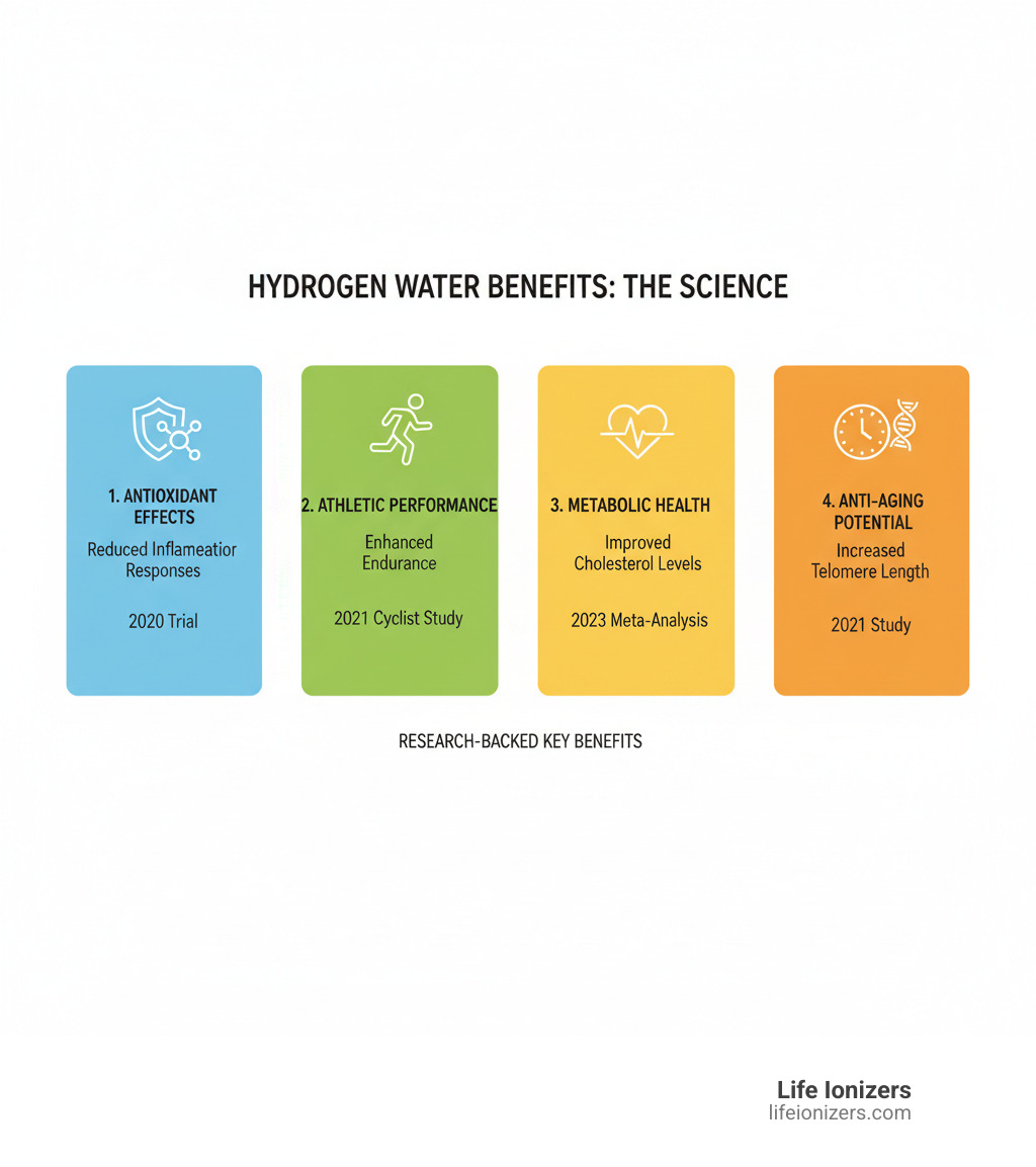 Infographic showing the key research-backed benefits of hydrogen water including antioxidant effects with 2020 trial showing reduced inflammatory responses, athletic performance improvements with 2021 cyclist study showing enhanced endurance, metabolic health support with 2023 meta-analysis showing improved cholesterol levels, and anti-aging potential with 2021 study showing increased telomere length in older adults - are there any benefits to drinking hydrogen water infographic 