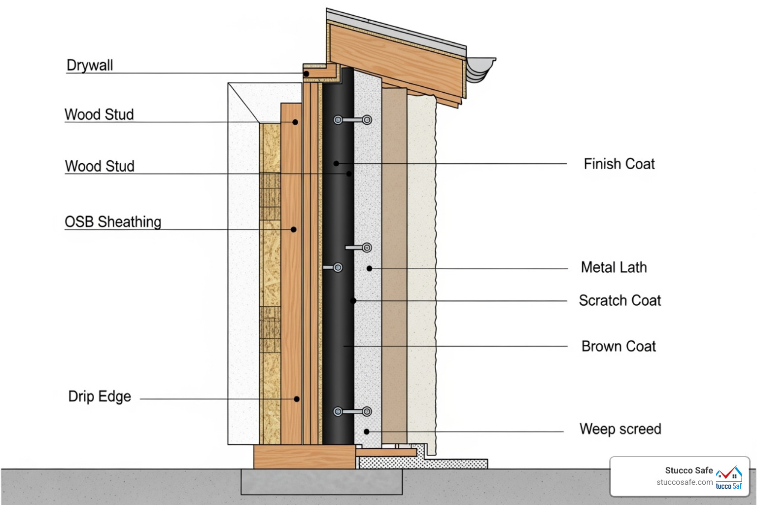 a diagram showing the layers of a stucco wall system - stucco inspections Paoli