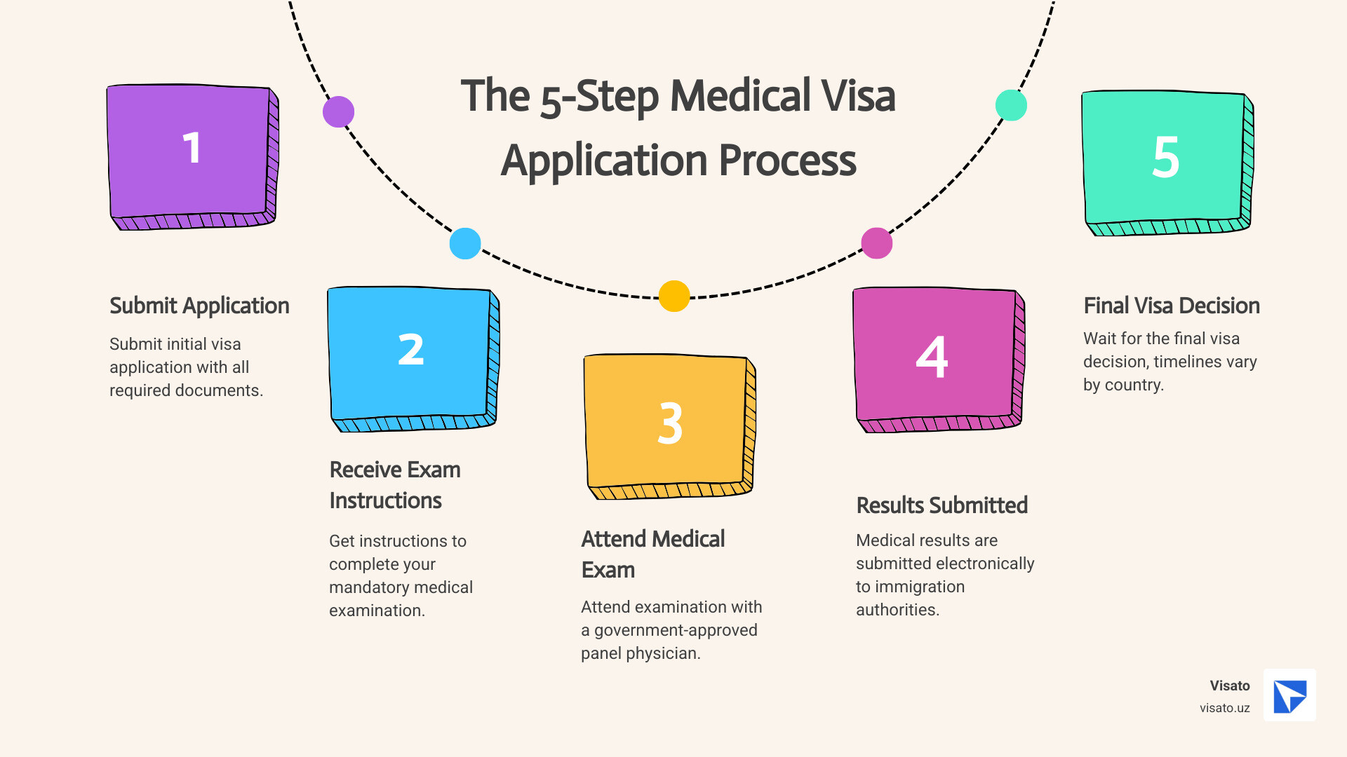 Infographic showing the 5-step medical visa application process: 1) Submit initial visa application with required documents, 2) Receive instructions to complete medical examination, 3) Attend examination with government-approved panel physician, 4) Medical results submitted electronically to immigration authorities, 5) Wait for final visa decision (timelines vary by country) - Medical visa processing time infographic process-5-steps-informal Infographic showing the 5-step medical visa application process: 1) Submit initial visa application with required documents, 2) Receive instructions to complete medical examination, 3) Attend examination with government-approved panel physician, 4) Medical results submitted electronically to immigration authorities, 5) Wait for final visa decision (timelines vary by country) - Medical visa processing time infographic process-5-steps-informal