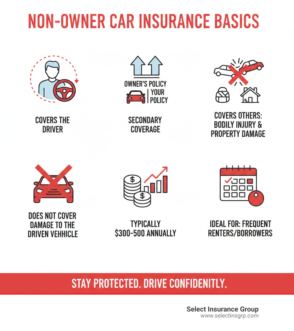 infographic showing non-owner car insurance basics: liability coverage follows the driver, acts as secondary coverage above vehicle owner's policy, covers bodily injury and property damage to others, does not cover damage to the driven vehicle, typically costs $300-500 annually, and is ideal for frequent renters or borrowers - drivers insurance for non car owners infographic infographic showing non-owner car insurance basics: liability coverage follows the driver, acts as secondary coverage above vehicle owner's policy, covers bodily injury and property damage to others, does not cover damage to the driven vehicle, typically costs $300-500 annually, and is ideal for frequent renters or borrowers - drivers insurance for non car owners infographic