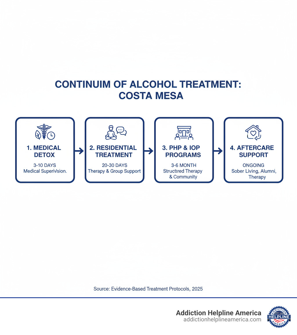 Infographic showing the continuum of alcohol treatment care in Costa Mesa: starting with medical detox (3-10 days), moving through residential treatment (20-30 days), transitioning to partial hospitalization and intensive outpatient programs (3-6 months), and concluding with aftercare support including sober living, alumni programs, and ongoing therapy. Each stage includes icons representing medical supervision, therapy sessions, group support, and community connection. - Alcohol treatment Costa Mesa infographic  Infographic showing the continuum of alcohol treatment care in Costa Mesa: starting with medical detox (3-10 days), moving through residential treatment (20-30 days), transitioning to partial hospitalization and intensive outpatient programs (3-6 months), and concluding with aftercare support including sober living, alumni programs, and ongoing therapy. Each stage includes icons representing medical supervision, therapy sessions, group support, and community connection. - Alcohol treatment Costa Mesa infographic