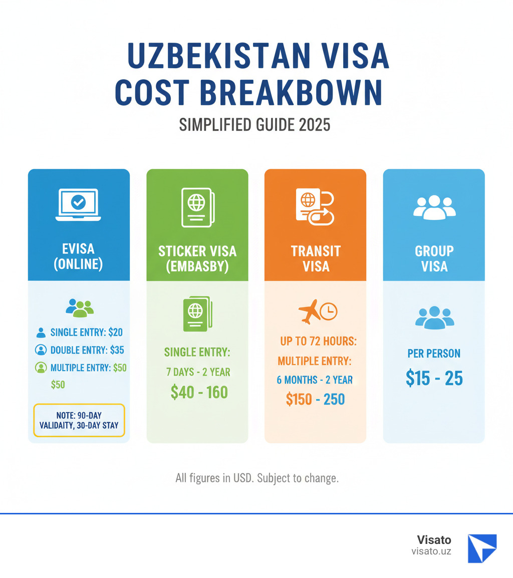 Infographic showing Uzbekistan visa cost breakdown: eVisa options ($20 single, $35 double, $50 multiple entry), Sticker Visa costs by duration (7 days $40 up to 1 year $160 for single entry, $150-$250 for multiple entry), Transit Visa ($40 for 72 hours), and Group Visa ($15-$25 per person). Includes icons for each visa type and notes on 90-day validity and 30-day stay limits for eVisa. - uzbekistan visa cost infographic 