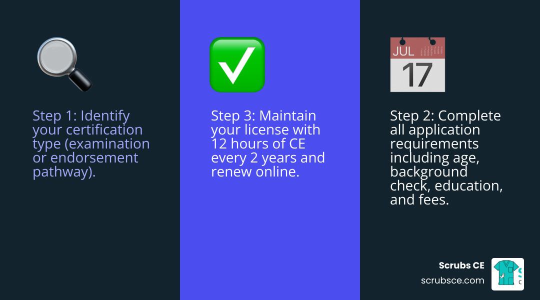 Infographic showing the 3-step process to obtain a Florida radiology license: Step 1 - Identify your certification type (examination or endorsement pathway), Step 2 - Complete all application requirements including age verification, background screening, educational requirements, and fees, Step 3 - Maintain your license with 12 hours of CE every 2 years and renew online through the MQA portal - florida radiology license infographic 3_facts_emoji_blue Infographic showing the 3-step process to obtain a Florida radiology license: Step 1 - Identify your certification type (examination or endorsement pathway), Step 2 - Complete all application requirements including age verification, background screening, educational requirements, and fees, Step 3 - Maintain your license with 12 hours of CE every 2 years and renew online through the MQA portal - florida radiology license infographic 3_facts_emoji_blue