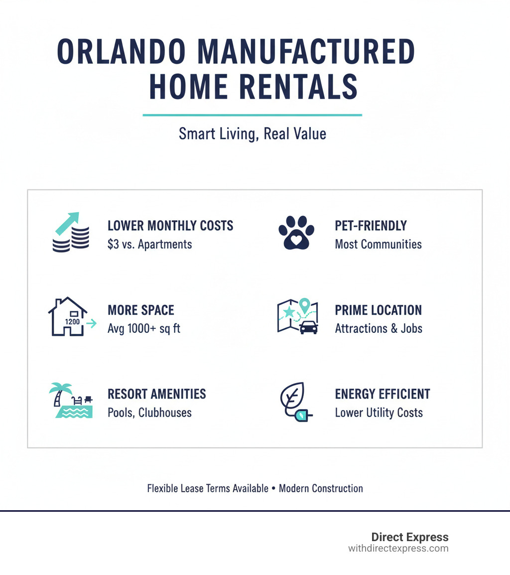 Infographic showing key benefits of renting a manufactured home in Orlando: lower monthly costs compared to apartments, larger living spaces (average 1,000+ sq ft vs 800 sq ft apartments), access to community amenities like pools and clubhouses, pet-friendly communities, proximity to Orlando attractions and employment centers, flexible lease terms, and lower utility costs due to modern energy-efficient construction - manufactured homes for rent orlando infographic Infographic showing key benefits of renting a manufactured home in Orlando: lower monthly costs compared to apartments, larger living spaces (average 1,000+ sq ft vs 800 sq ft apartments), access to community amenities like pools and clubhouses, pet-friendly communities, proximity to Orlando attractions and employment centers, flexible lease terms, and lower utility costs due to modern energy-efficient construction - manufactured homes for rent orlando infographic