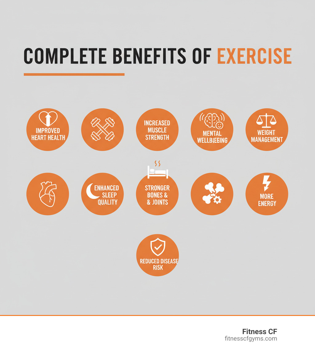 Infographic showing the complete benefits of consistent exercise including improved cardiovascular health with a strong heart icon, increased muscle strength with dumbbells, better mental health with a brain and positive mood indicators, weight management with a scale, enhanced sleep quality with a moon and bed, stronger bones and joints, increased energy levels throughout the day, and reduced risk of chronic diseases - Gyms in St Cloud infographic 