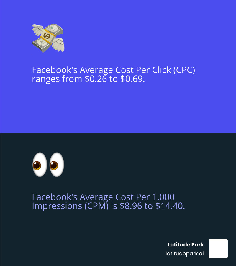 infographic comparing social media ad costs - how much do facebook ads cost infographic 2_facts_emoji_blue