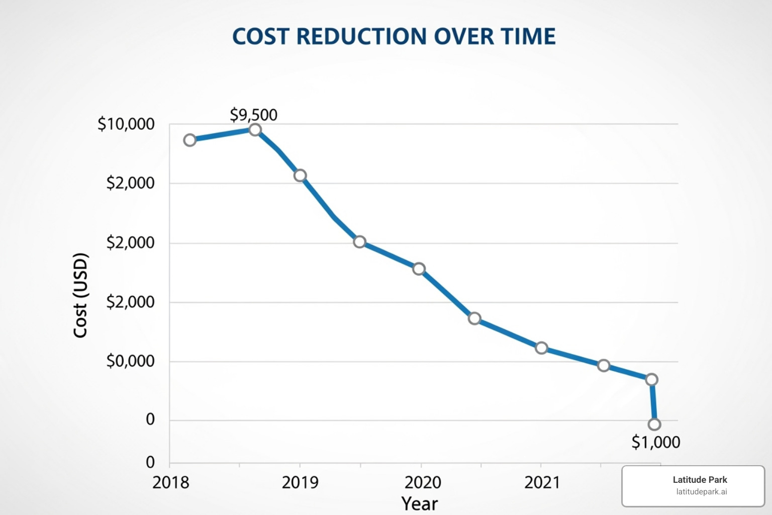 graph showing downward trend in ad costs - how much do facebook ads cost