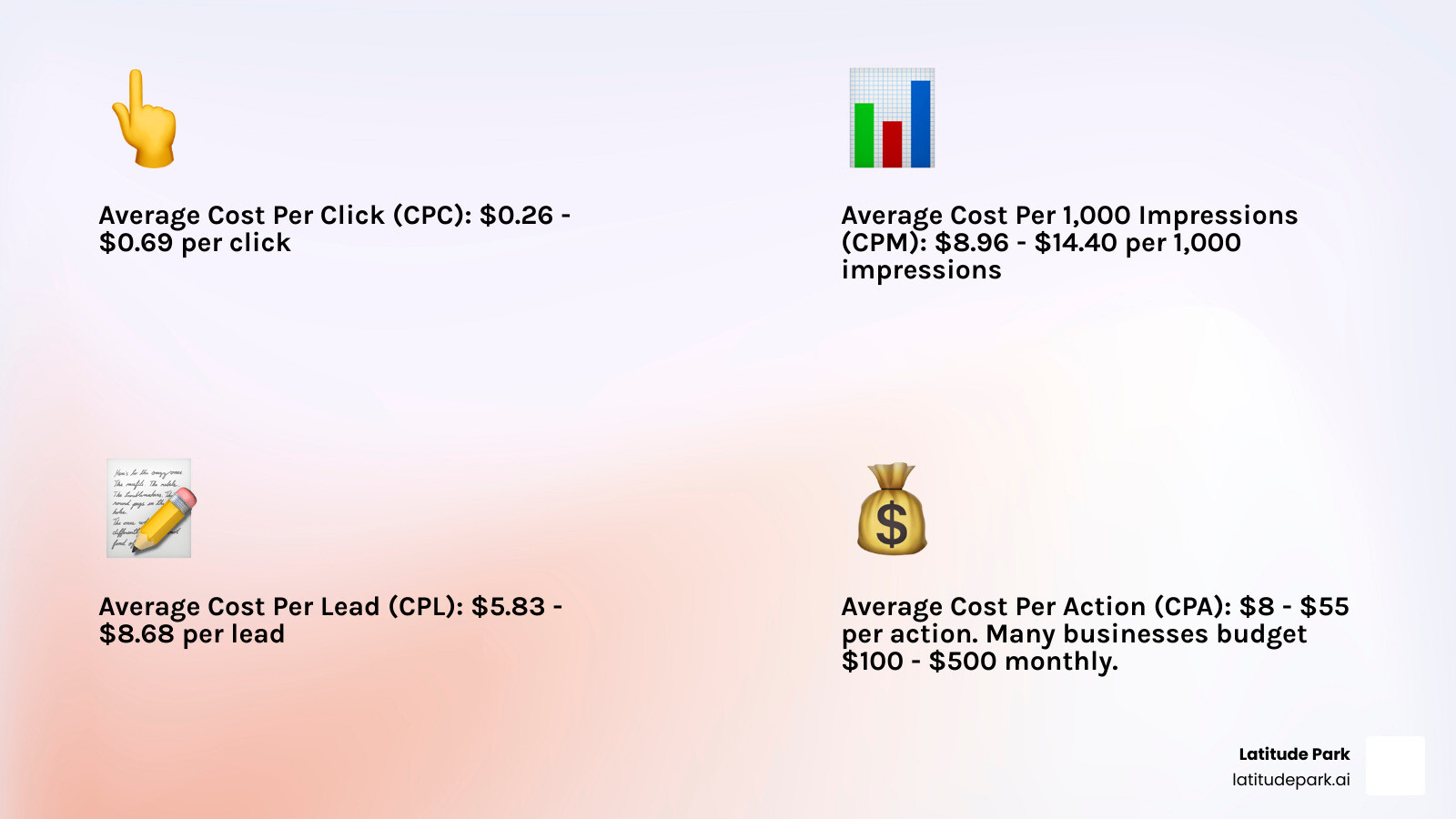 infographic showing facebook ad cost breakdown: CPC ranges from $0.26-$0.69 per click, CPM ranges from $8.96-$14.40 per thousand impressions, CPL averages $5.83-$8.68 per lead, and CPA ranges from $8-$55 per action, with most businesses spending $100-$500 monthly - how much do facebook ads cost infographic 4_facts_emoji_light-gradient