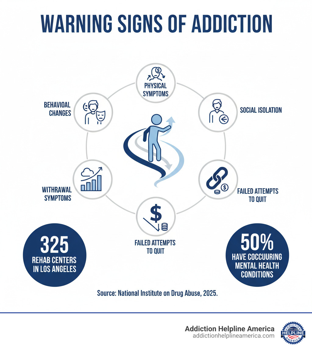 Infographic showing warning signs of addiction including behavioral changes, physical symptoms, social isolation, financial problems, failed attempts to quit, withdrawal symptoms, and increased tolerance, with statistics showing 325 rehab centers available in Los Angeles and that 50% of those with substance use disorders also have co-occurring mental health conditions - Top Alcohol & Drug Rehab Centers in Los Angeles, California infographic 