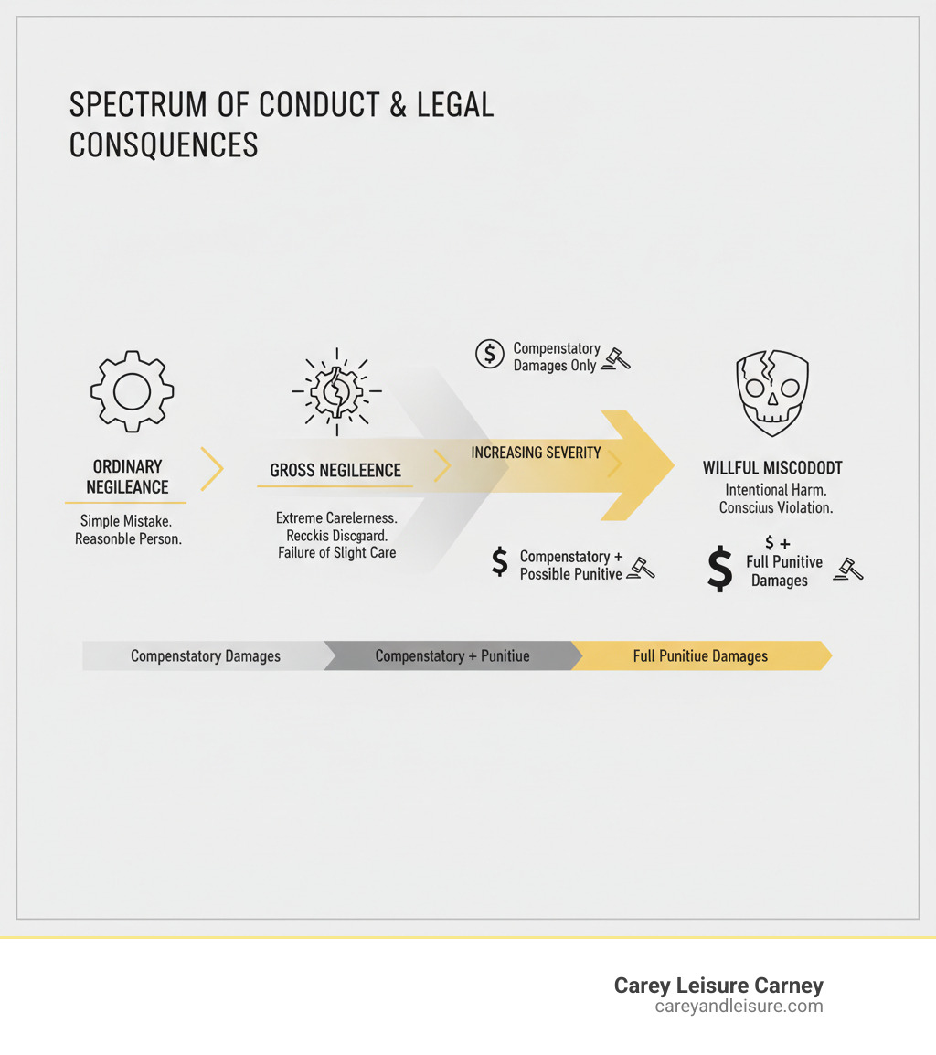 Infographic showing the spectrum of conduct from ordinary negligence (simple mistake, reasonable person standard) through gross negligence (extreme carelessness, reckless disregard, failure of slight care) to willful misconduct (intentional harm, conscious violation). Arrows indicate increasing severity with corresponding legal consequences: compensatory damages only for ordinary negligence, compensatory plus possible punitive for gross negligence, and full punitive damages for willful conduct. - gross negligence law infographic 