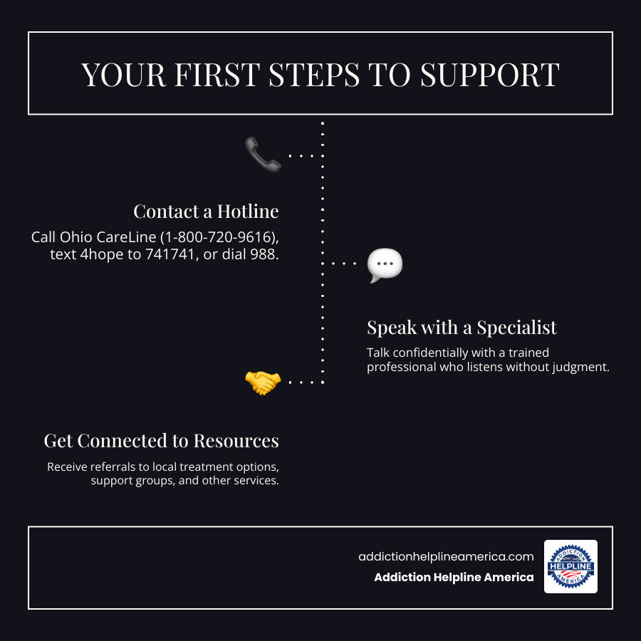 infographic showing three simple steps: 1. Call or text a hotline number (phone icon with Ohio CareLine 1-800-720-9616, text 4hope to 741741, or dial 988). 2. Talk confidentially with a trained specialist who listens without judgment (conversation icon). 3. Get connected to local treatment options, support groups, and resources in Ohio (network connection icon). Text at bottom states: Free, Confidential, Available 24/7 - Ohio Substance Abuse & Drug Addiction Hotlines infographic infographic-line-3-steps-dark infographic showing three simple steps: 1. Call or text a hotline number (phone icon with Ohio CareLine 1-800-720-9616, text 4hope to 741741, or dial 988). 2. Talk confidentially with a trained specialist who listens without judgment (conversation icon). 3. Get connected to local treatment options, support groups, and resources in Ohio (network connection icon). Text at bottom states: Free, Confidential, Available 24/7 - Ohio Substance Abuse & Drug Addiction Hotlines infographic infographic-line-3-steps-dark