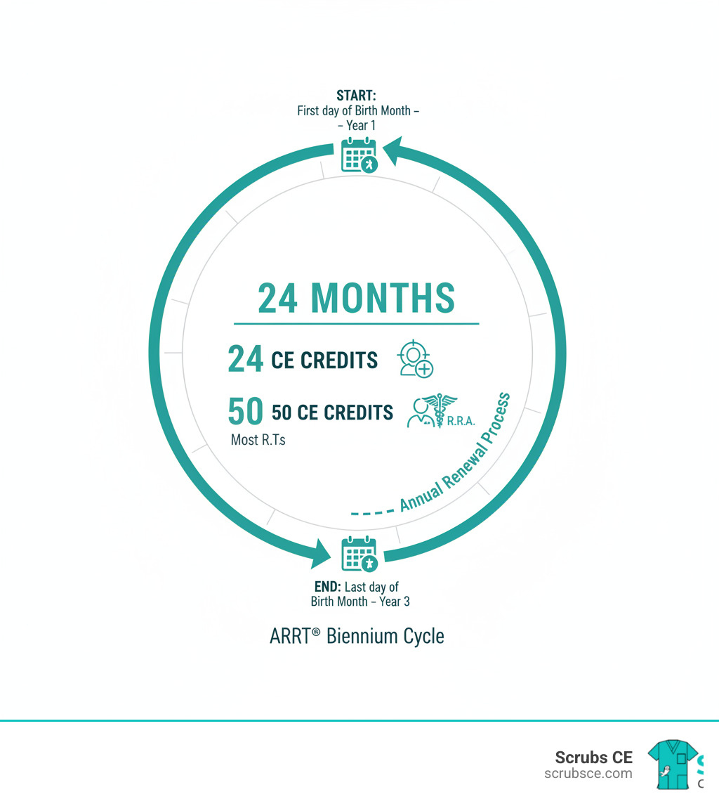 Infographic showing the ARRT biennium cycle: a circular timeline starting on the first day of birth month in year one, continuing for 24 months, requiring 24 CE credits for most R.T.s or 50 credits for R.R.A.s, with reporting deadline on the last day of birth month in year three, followed by annual renewal process two months before birth month - radiologic technologist CE infographic 
