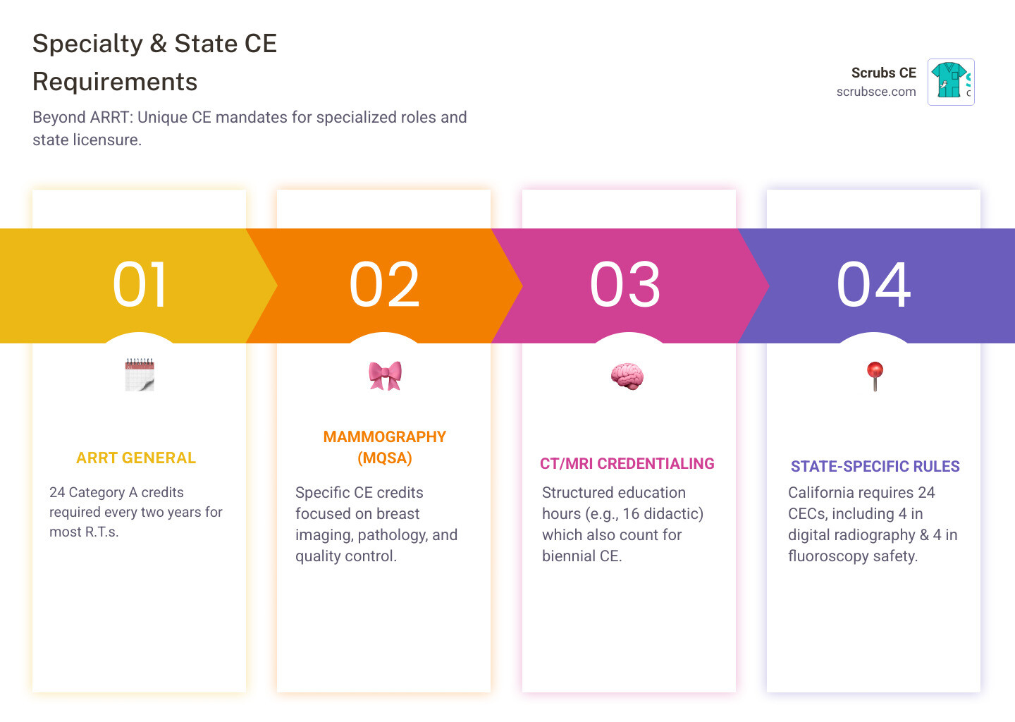 Infographic comparing CE requirements for various radiologic technology specialties and states - x ray tech ce credits infographic pillar-4-steps