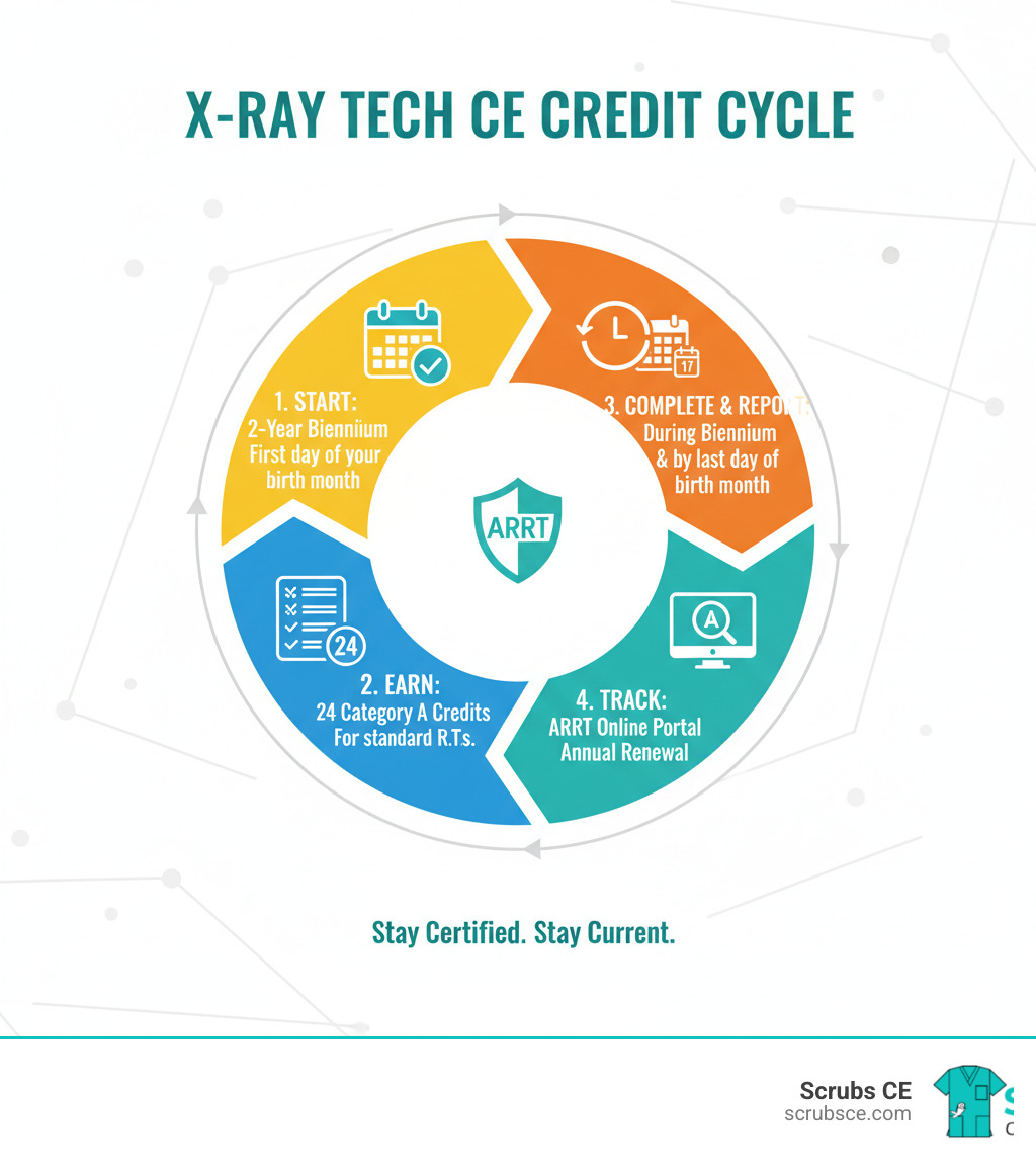 Infographic showing the X-ray tech CE credit cycle: A 2-year biennium starting on the first day of your birth month, requiring 24 Category A credits for standard R.T.s, with completion during the biennium period and reporting by the last day of your birth month during annual renewal, all tracked through the ARRT online portal - x ray tech ce credits infographic 