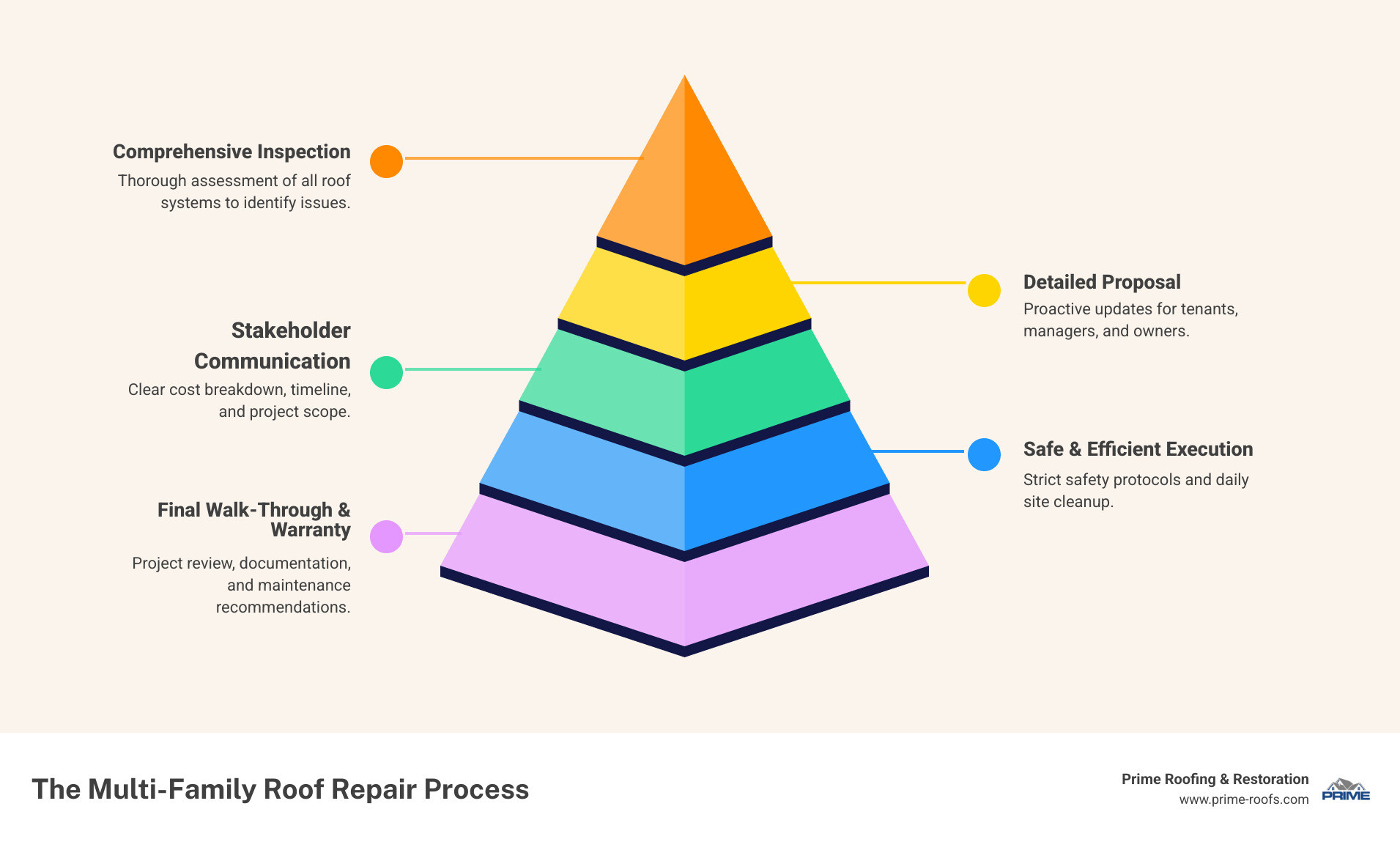 Infographic showing the multi-family roof repair process: 1. Comprehensive inspection and assessment of all roof systems, 2. Detailed proposal with cost breakdown and timeline, 3. Stakeholder communication strategy including tenant notifications, 4. Execution with strict safety protocols and daily cleanup, 5. Final walk-through with warranty documentation and maintenance recommendations - multi family roof repair company infographic pyramid-hierarchy-5-steps