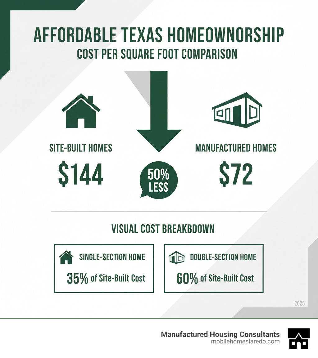 infographic comparing average cost per square foot of manufactured homes at $72 versus site-built homes at $144, showing manufactured homes cost 50% less, with visual breakdown of single-section homes at 35% of site-built cost and double-section at 60% of site-built cost - affordable manufactured housing infographic 