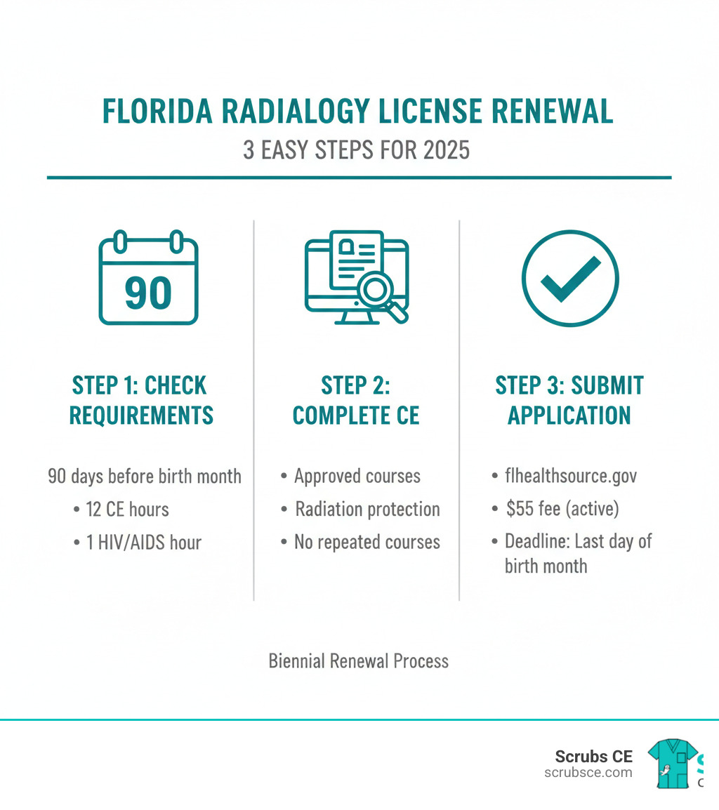 Infographic showing the Florida radiology license renewal process in 3 steps: Step 1 shows a calendar icon with text "Check Requirements - 90 days before birth month, 12 CE hours + 1 HIV/AIDS hour required"; Step 2 shows a computer screen icon with text "Complete CE - Choose approved courses, technical radiation protection topics, no repeated courses"; Step 3 shows a checkmark icon with text "Submit Application - Online at flhealthsource.gov, $55 fee for active status, deadline is last day of birth month" - radiology license renewal florida infographic Infographic showing the Florida radiology license renewal process in 3 steps: Step 1 shows a calendar icon with text "Check Requirements - 90 days before birth month, 12 CE hours + 1 HIV/AIDS hour required"; Step 2 shows a computer screen icon with text "Complete CE - Choose approved courses, technical radiation protection topics, no repeated courses"; Step 3 shows a checkmark icon with text "Submit Application - Online at flhealthsource.gov, $55 fee for active status, deadline is last day of birth month" - radiology license renewal florida infographic
