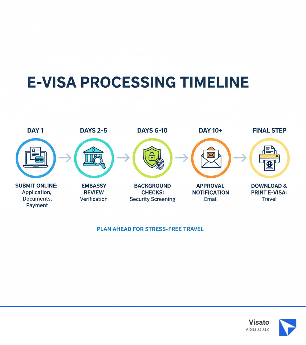 Infographic showing e-visa processing timeline: Day 1 - Submit application online with documents and payment; Days 2-5 - Embassy reviews application and verifies documents; Days 6-10 - Background checks and security screening if needed; Day 10+ - Approval notification sent via email; Final step - Download and print e-visa for travel - E-visa processing time infographic Infographic showing e-visa processing timeline: Day 1 - Submit application online with documents and payment; Days 2-5 - Embassy reviews application and verifies documents; Days 6-10 - Background checks and security screening if needed; Day 10+ - Approval notification sent via email; Final step - Download and print e-visa for travel - E-visa processing time infographic