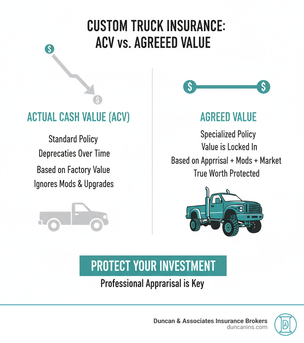 Custom truck appraised value insurance diesel conversion 1 Pro