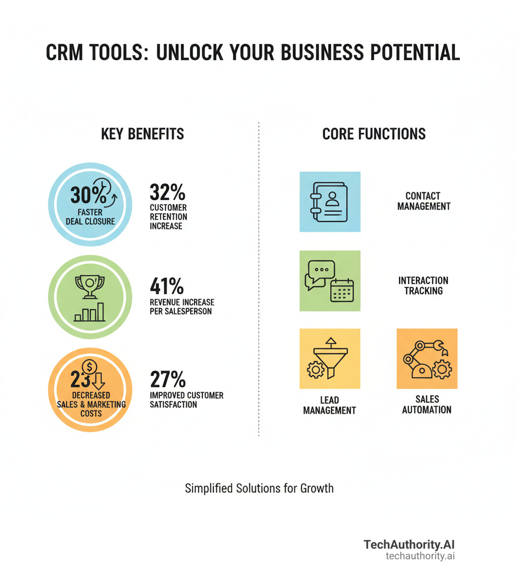 Infographic showing key CRM benefits including 30% faster deal closure, 32% customer retention increase, 41% revenue increase per salesperson, 27% improved customer retention, and 23% decreased sales and marketing costs, along with core functions like contact management, interaction tracking, lead management, and sales automation - crm tools infographic Infographic showing key CRM benefits including 30% faster deal closure, 32% customer retention increase, 41% revenue increase per salesperson, 27% improved customer retention, and 23% decreased sales and marketing costs, along with core functions like contact management, interaction tracking, lead management, and sales automation - crm tools infographic