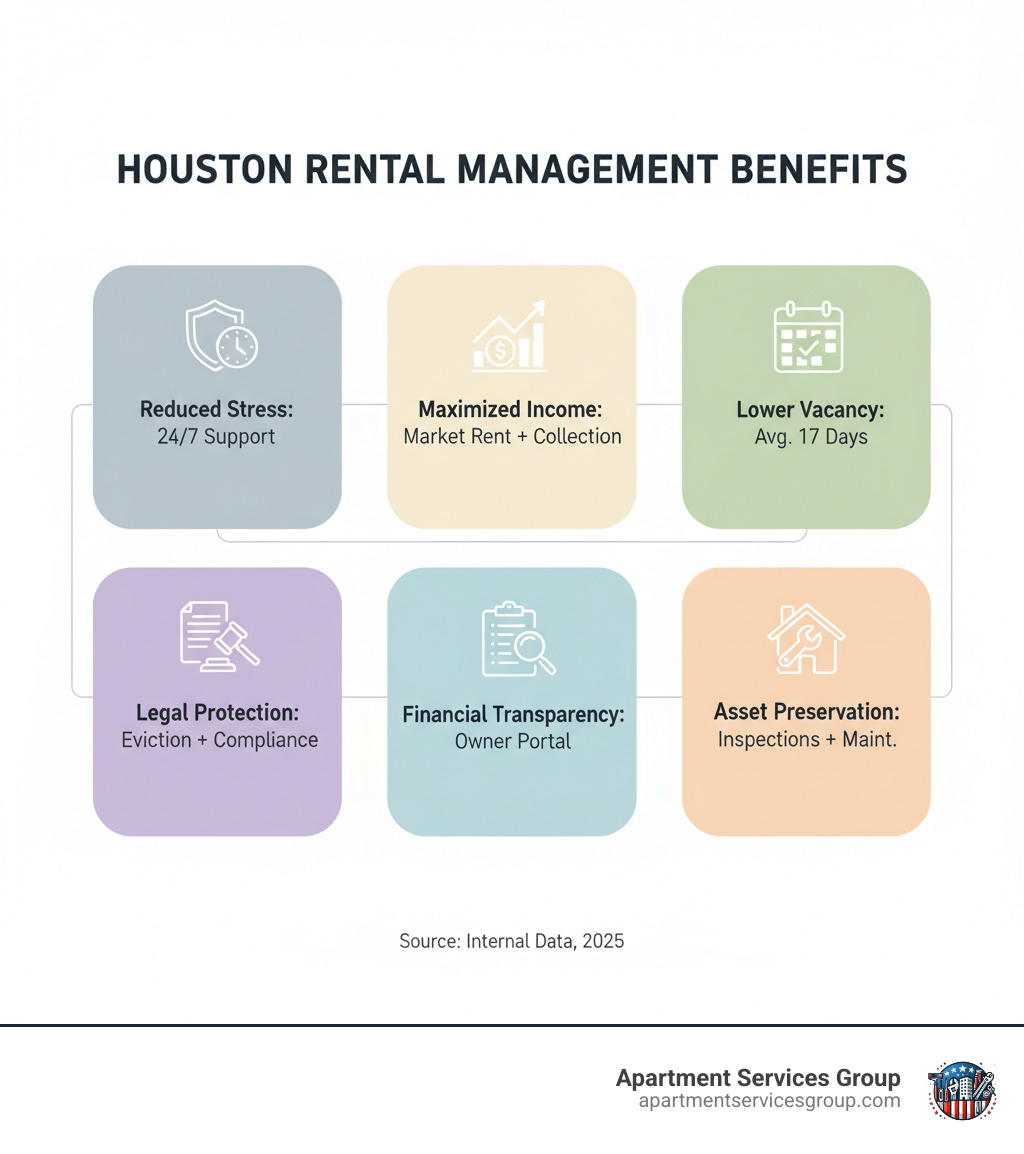 Infographic showing the benefits of Houston rental management including reduced stress with 24/7 maintenance support, maximized income through professional rent collection and market-rate pricing, lower vacancy rates averaging 17 days to secure tenants, legal protection through eviction guard programs and compliance assistance, financial transparency via monthly statements and owner portals, and asset preservation through routine inspections and preventative maintenance - Houston rental management infographic 