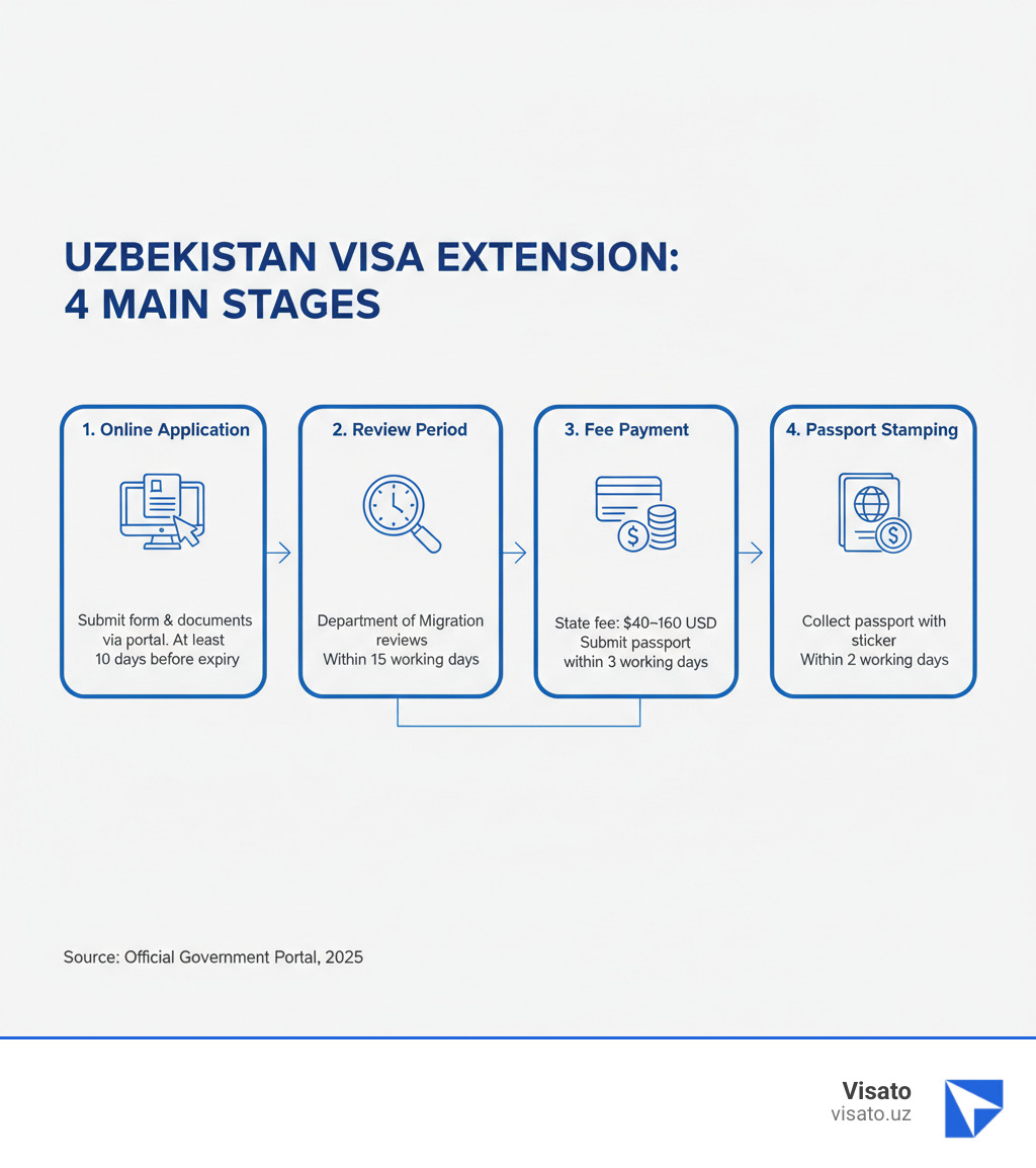 Infographic showing the 4 main stages of Uzbekistan visa extension: Stage 1 - Online Application (submit form and documents via portal at least 10 days before expiry), Stage 2 - Review Period (Department of Migration reviews within 15 working days), Stage 3 - Fee Payment (pay state fee of $40-$160 USD based on duration and submit passport within 3 working days), Stage 4 - Passport Stamping (collect passport with visa extension sticker within 2 working days) - uzbekistan visa extension infographic 