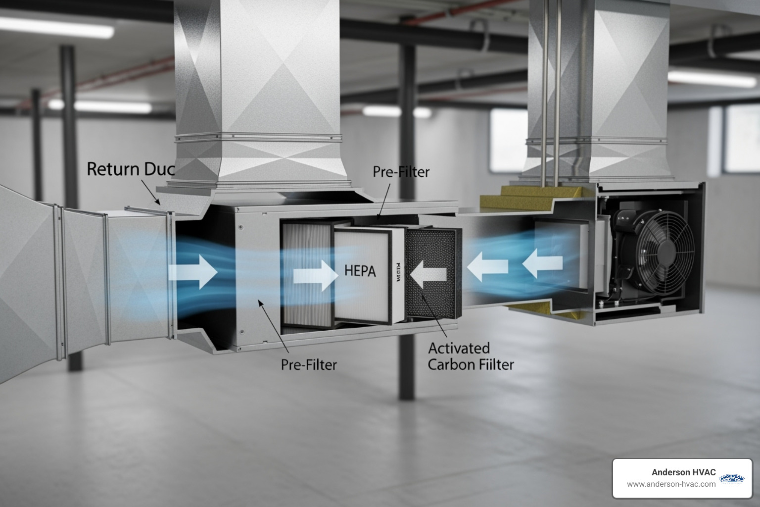 cutaway view of a whole-house air filtration unit integrated with an HVAC system - air filtration services