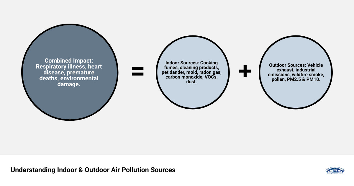 Infographic showing indoor air pollution sources like cooking fumes, cleaning products, pet dander, mold, and radon on one side, and outdoor pollution sources like vehicle exhaust, industrial emissions, wildfire smoke, and pollen on the other side, with arrows indicating how outdoor pollutants enter homes through windows and ventilation - air quality management infographic sum_of_parts Infographic showing indoor air pollution sources like cooking fumes, cleaning products, pet dander, mold, and radon on one side, and outdoor pollution sources like vehicle exhaust, industrial emissions, wildfire smoke, and pollen on the other side, with arrows indicating how outdoor pollutants enter homes through windows and ventilation - air quality management infographic sum_of_parts