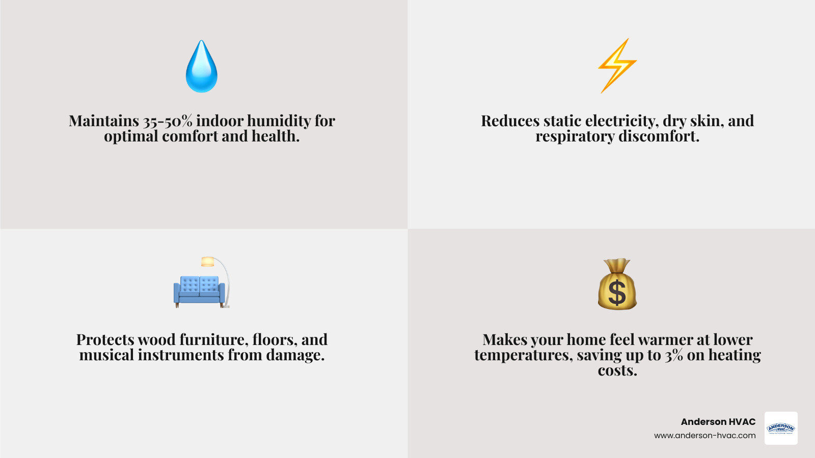 Infographic showing the benefits of drum humidifier installation: maintains 35-50% indoor humidity, reduces static electricity and dry skin, protects wood furniture and floors, alleviates respiratory discomfort, makes home feel warmer at lower temperatures, and provides whole-house coverage through existing HVAC system - drum humidifier installation infographic 4_facts_emoji_grey Infographic showing the benefits of drum humidifier installation: maintains 35-50% indoor humidity, reduces static electricity and dry skin, protects wood furniture and floors, alleviates respiratory discomfort, makes home feel warmer at lower temperatures, and provides whole-house coverage through existing HVAC system - drum humidifier installation infographic 4_facts_emoji_grey