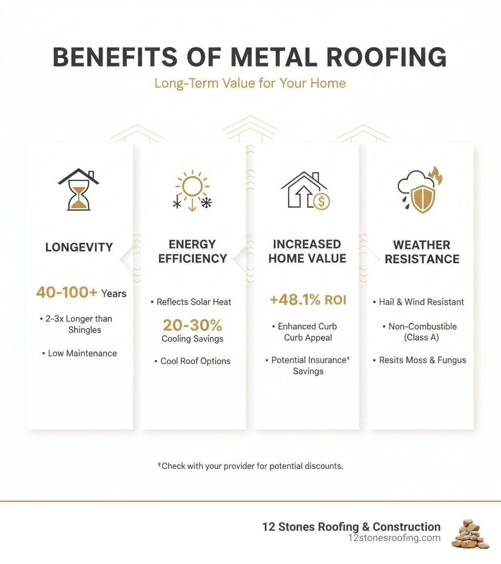 Infographic showing the benefits of metal roofing including longevity, energy efficiency, increased home value, and weather resistance - metal roof replacement cost infographic Infographic showing the benefits of metal roofing including longevity, energy efficiency, increased home value, and weather resistance - metal roof replacement cost infographic