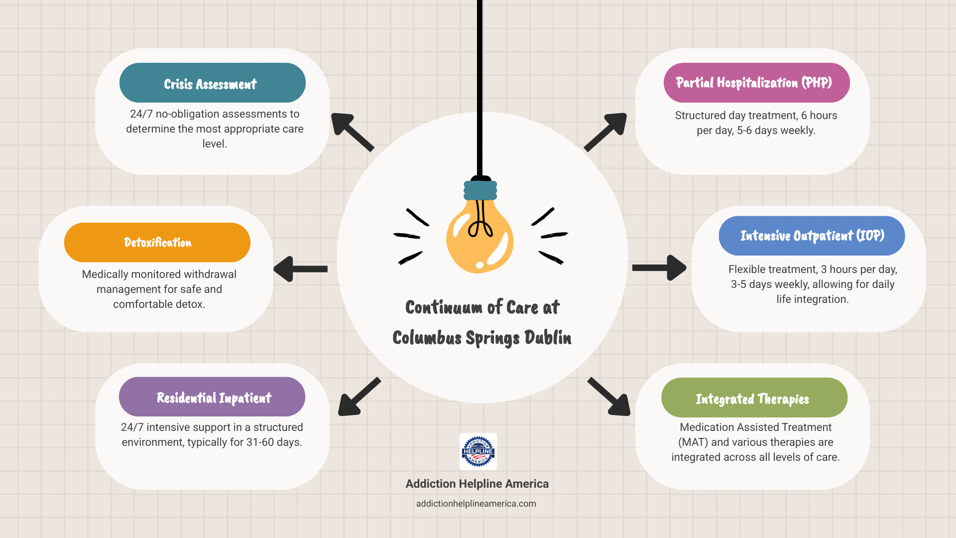 Infographic showing the continuum of care at Columbus Springs Dublin, starting with 24/7 crisis assessment, moving through detoxification with medical monitoring, residential inpatient treatment with 24/7 support for 31-60 days, Partial Hospitalization Program at 6 hours per day 5-6 days weekly, and Intensive Outpatient Program at 3 hours per day 3-5 days weekly, with medication assisted treatment and therapy integrated throughout all levels - Columbus Springs Dublin infographic brainstorm-6-items Infographic showing the continuum of care at Columbus Springs Dublin, starting with 24/7 crisis assessment, moving through detoxification with medical monitoring, residential inpatient treatment with 24/7 support for 31-60 days, Partial Hospitalization Program at 6 hours per day 5-6 days weekly, and Intensive Outpatient Program at 3 hours per day 3-5 days weekly, with medication assisted treatment and therapy integrated throughout all levels - Columbus Springs Dublin infographic brainstorm-6-items
