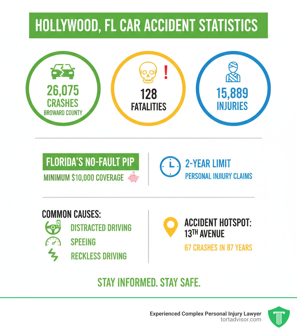 Infographic showing Hollywood FL car accident statistics: 26,075 crashes in Broward County, 128 fatalities, 15,889 injuries; Florida's no-fault PIP system requires $10,000 minimum coverage; two-year statute of limitations for personal injury claims; common causes include distracted driving, speeding, and reckless driving; 13th Avenue identified as accident hotspot with 67 crashes in two years - car accident lawyer Hollywood infographic 