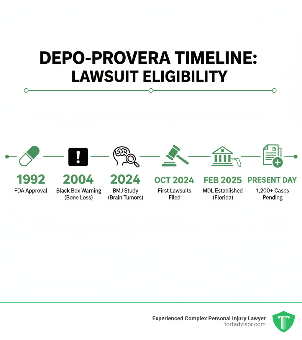 Infographic showing the timeline from Depo-Provera use to lawsuit eligibility: 1992 FDA approval, 2004 black box warning for bone loss, 2024 BMJ study linking to brain tumors, October 2024 first lawsuits filed, February 2025 MDL established in Florida, present day with over 1,200 cases pending - depo-provera lawsuit infographic  Infographic showing the timeline from Depo-Provera use to lawsuit eligibility: 1992 FDA approval, 2004 black box warning for bone loss, 2024 BMJ study linking to brain tumors, October 2024 first lawsuits filed, February 2025 MDL established in Florida, present day with over 1,200 cases pending - depo-provera lawsuit infographic