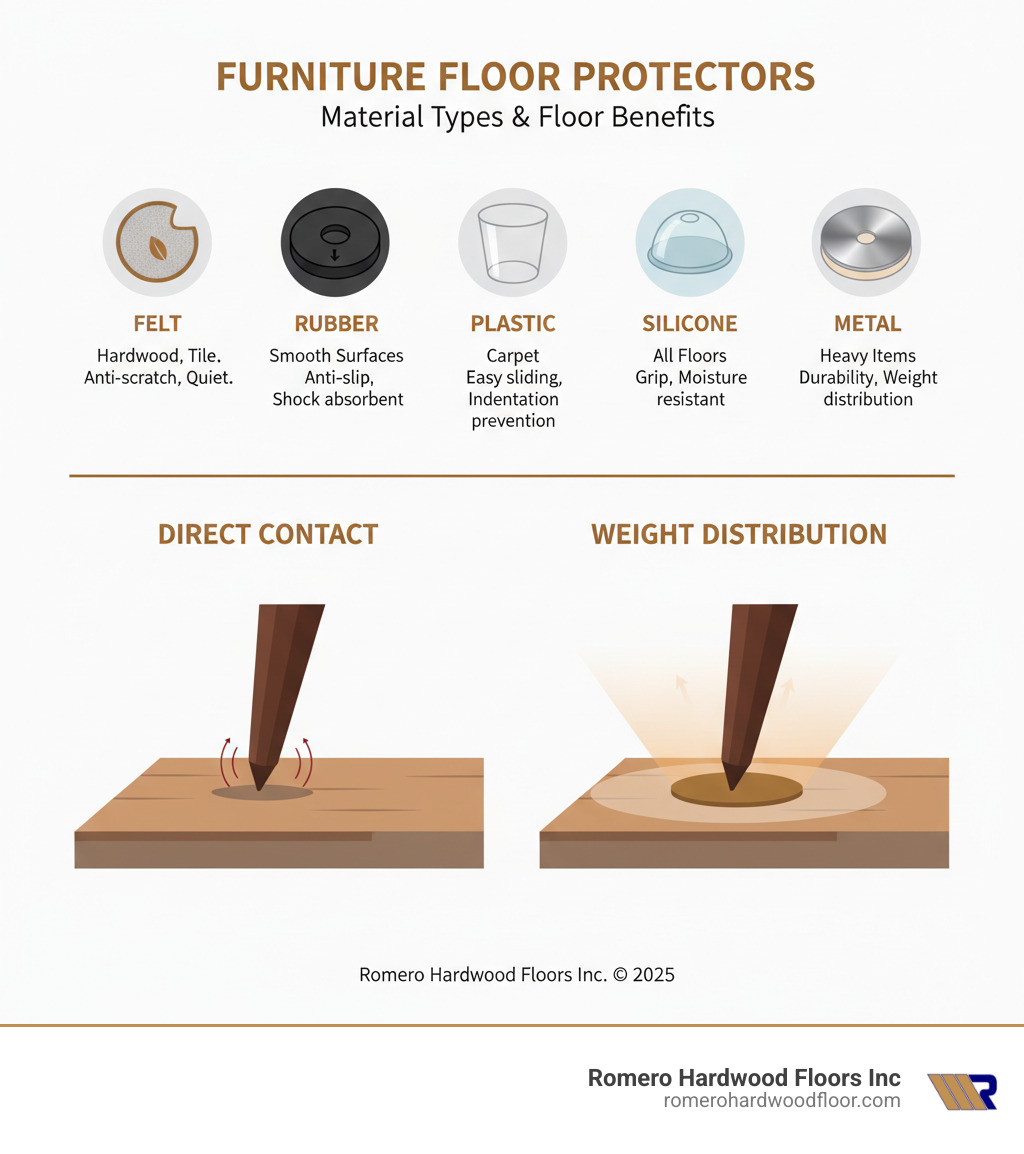 infographic showing furniture coaster types by material (felt, rubber, plastic, silicone, metal) and their benefits for different floor types, with cross-section diagrams demonstrating weight distribution versus direct furniture leg contact on hardwood floors - coasters for furniture infographic 