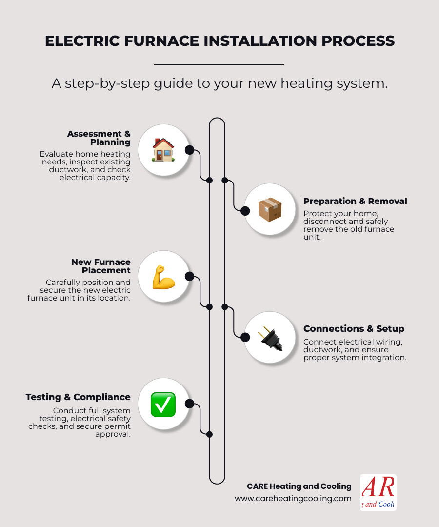 Step-by-step electric furnace installation process showing home assessment, electrical panel evaluation, old unit removal, new furnace placement, ductwork connection, electrical hookup, safety testing, and final inspection with permit approval - electric furnace installation westerville infographic infographic-line-5-steps-elegant_beige