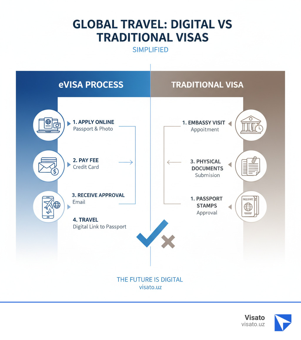 Infographic showing the complete eVisa process: 1. Apply online with passport and photo, 2. Pay fee using credit card, 3. Receive electronic approval via email, 4. Travel with digital visa linked to passport - compared to traditional visa process requiring embassy visit, physical documents, and passport stamps - evisas infographic 