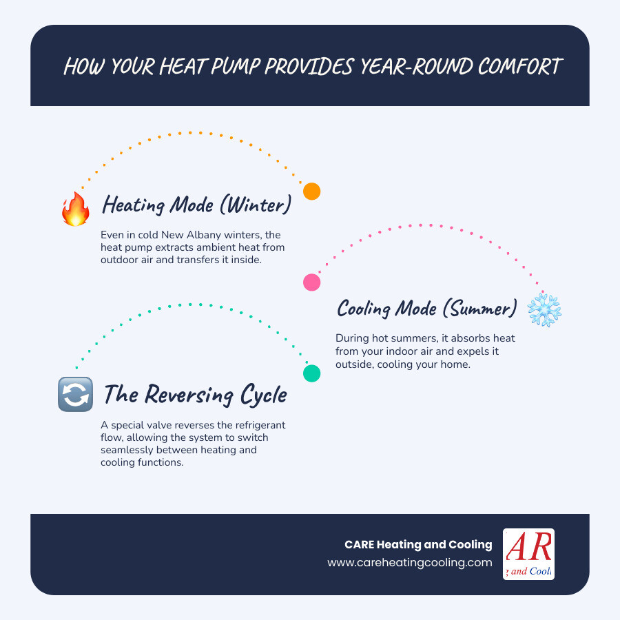 infographic showing heat pump heating and cooling cycle with arrows indicating heat transfer from outdoor to indoor unit in winter and reverse in summer - heat pump service new albany infographic infographic-line-3-steps-blues-accent_colors