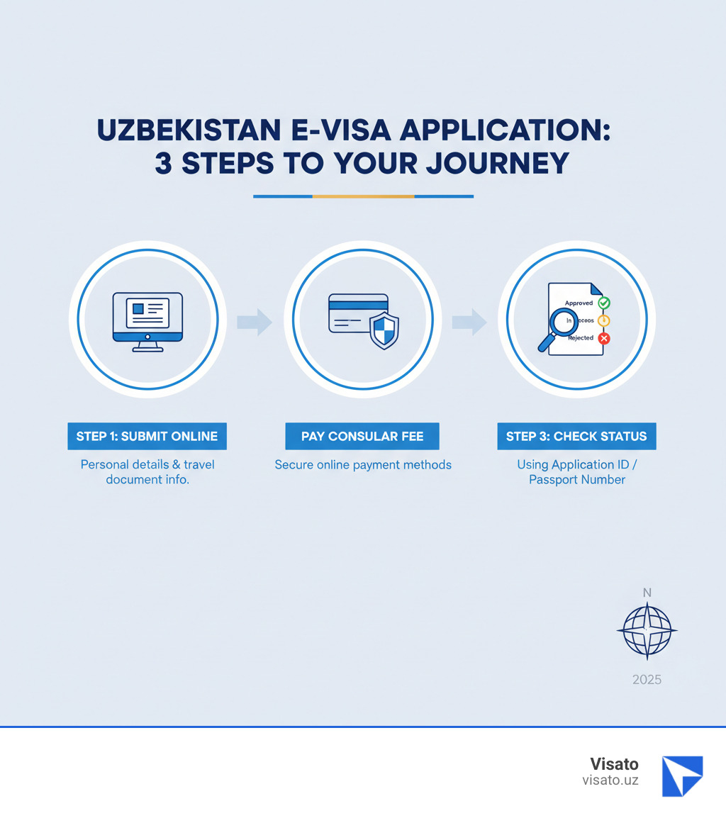 Infographic showing three main steps: Step 1 - Submit your Uzbekistan e-visa application online with personal details and travel document information. Step 2 - Pay the consular fee using secure online payment methods. Step 3 - Check your Uzbekistan visa status using your application ID or passport number to see if it's Approved, In Process, or Rejected. - Uzbekistan visa status infographic Infographic showing three main steps: Step 1 - Submit your Uzbekistan e-visa application online with personal details and travel document information. Step 2 - Pay the consular fee using secure online payment methods. Step 3 - Check your Uzbekistan visa status using your application ID or passport number to see if it's Approved, In Process, or Rejected. - Uzbekistan visa status infographic