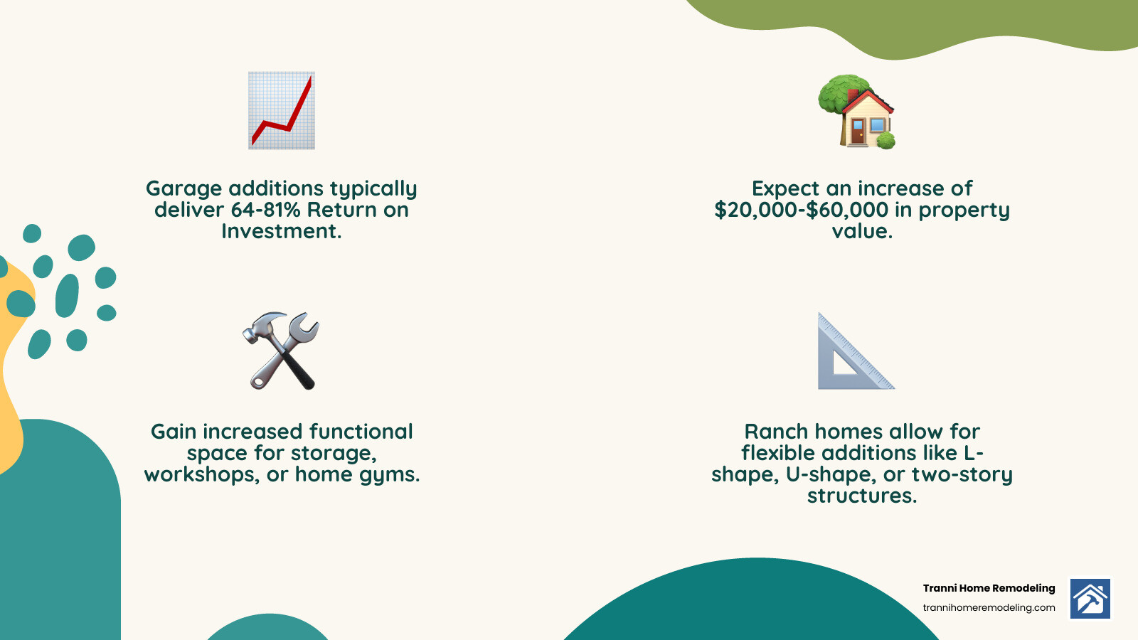 Infographic showing three key benefits of ranch house garage additions: 64-81% Return on Investment with dollar signs, Added Home Value of $20,000-$60,000 with house icon, and Increased Functional Space showing garage, workshop, and storage areas - ranch house garage addition infographic 4_facts_emoji_nature