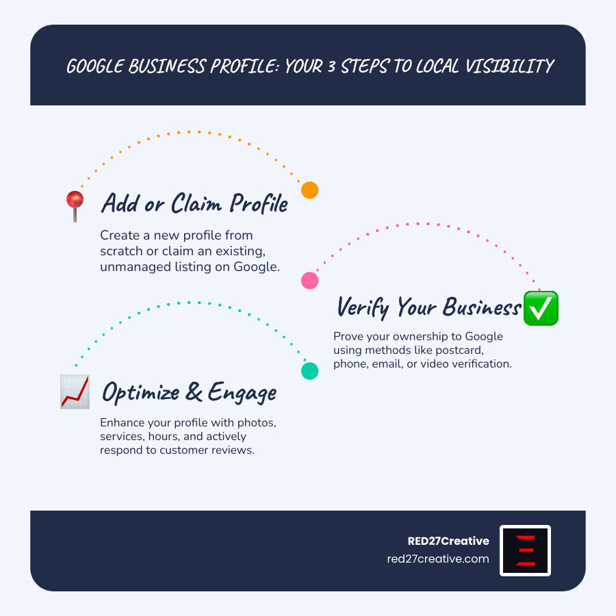 Step-by-step process to claim and verify Google Business Profile: 1. Search for your business on Google, 2. Click 'Own this business' or add new profile, 3. Complete verification via postcard/phone/email, 4. Optimize with photos and business details - Claim Google Business Profile infographic infographic-line-3-steps-blues-accent_colors Step-by-step process to claim and verify Google Business Profile: 1. Search for your business on Google, 2. Click 'Own this business' or add new profile, 3. Complete verification via postcard/phone/email, 4. Optimize with photos and business details - Claim Google Business Profile infographic infographic-line-3-steps-blues-accent_colors