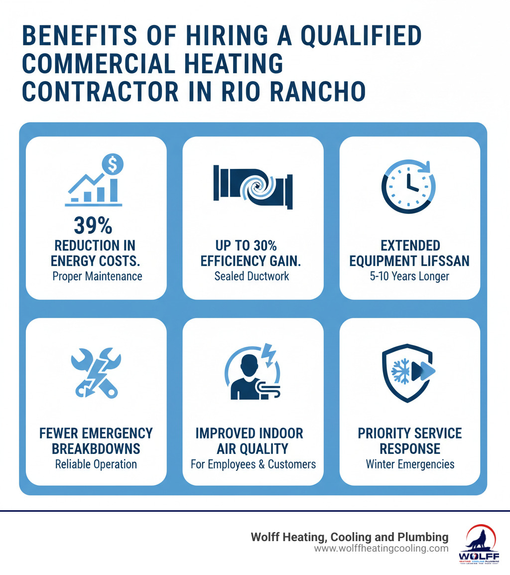 Infographic showing the benefits of hiring a qualified commercial heating contractor in Rio Rancho: 39% reduction in energy costs through proper maintenance, up to 30% efficiency gain from sealed ductwork, extended equipment lifespan of 5-10 years, fewer emergency breakdowns, improved indoor air quality for employees and customers, and priority service response during winter emergencies - commercial heating contractor rio rancho infographic 