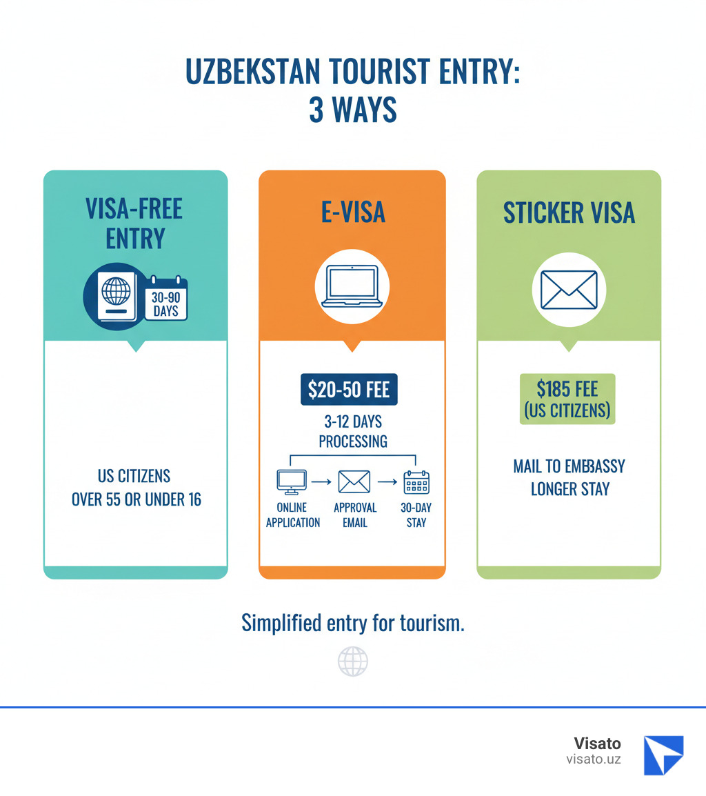 Infographic showing three pathways to enter Uzbekistan for tourism: Visa-Free Entry for US citizens over 55 or under 16 with passport icon and calendar showing 30-90 days; e-Visa pathway with laptop icon, $20-50 fee label, and 3-12 day processing timeline showing online application, approval email, and 30-day stay; Sticker Visa pathway with envelope icon, $185 fee for US citizens, showing mail application to embassy and longer stay duration - how to get tourist visa for uzbekistan infographic Infographic showing three pathways to enter Uzbekistan for tourism: Visa-Free Entry for US citizens over 55 or under 16 with passport icon and calendar showing 30-90 days; e-Visa pathway with laptop icon, $20-50 fee label, and 3-12 day processing timeline showing online application, approval email, and 30-day stay; Sticker Visa pathway with envelope icon, $185 fee for US citizens, showing mail application to embassy and longer stay duration - how to get tourist visa for uzbekistan infographic